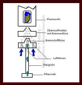 Zeichnung: Funktionsschema des Vorwärmbrenners